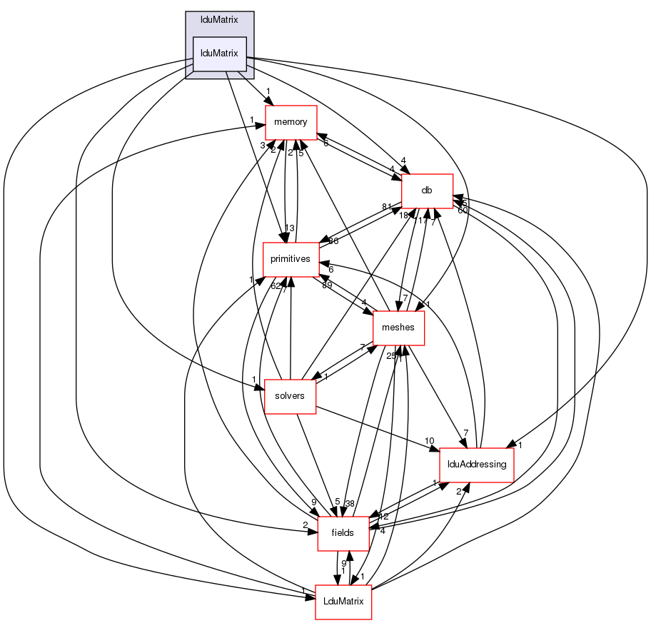 src/OpenFOAM/matrices/lduMatrix/lduMatrix