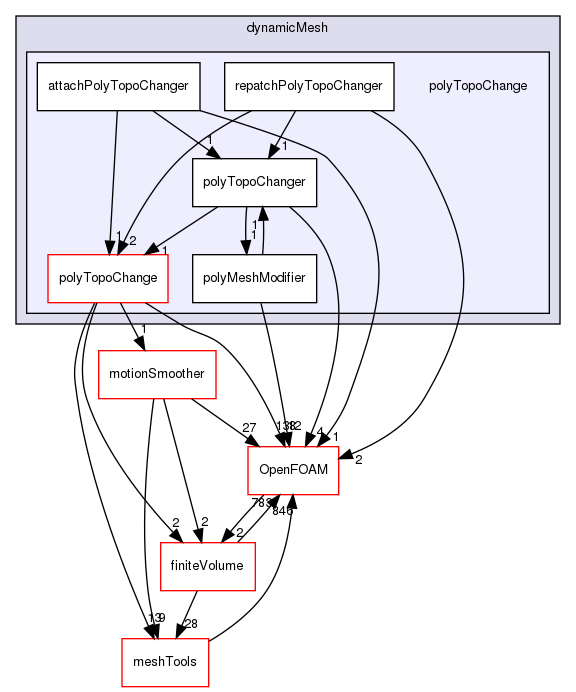 src/dynamicMesh/polyTopoChange