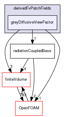 src/radiationModels/derivedFvPatchFields/greyDiffusiveViewFactor