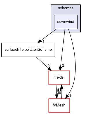 src/finiteVolume/interpolation/surfaceInterpolation/schemes/downwind