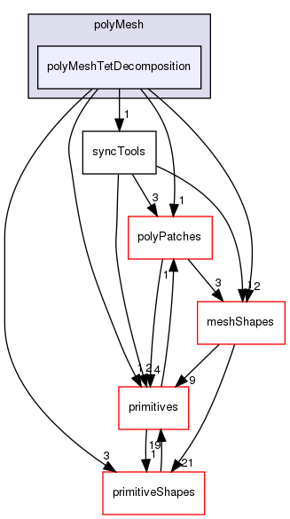 src/OpenFOAM/meshes/polyMesh/polyMeshTetDecomposition