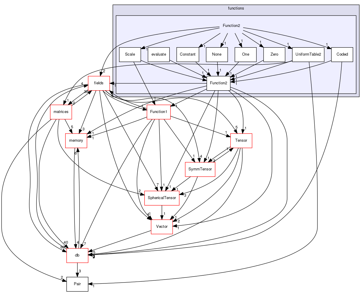 src/OpenFOAM/primitives/functions/Function2