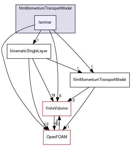 src/regionModels/surfaceFilmModels/submodels/kinematic/filmMomentumTransportModel/laminar