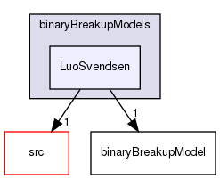 applications/solvers/multiphase/multiphaseEulerFoam/phaseSystems/populationBalanceModel/binaryBreakupModels/LuoSvendsen