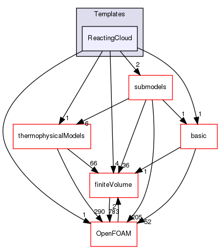 src/lagrangian/parcel/clouds/Templates/ReactingCloud