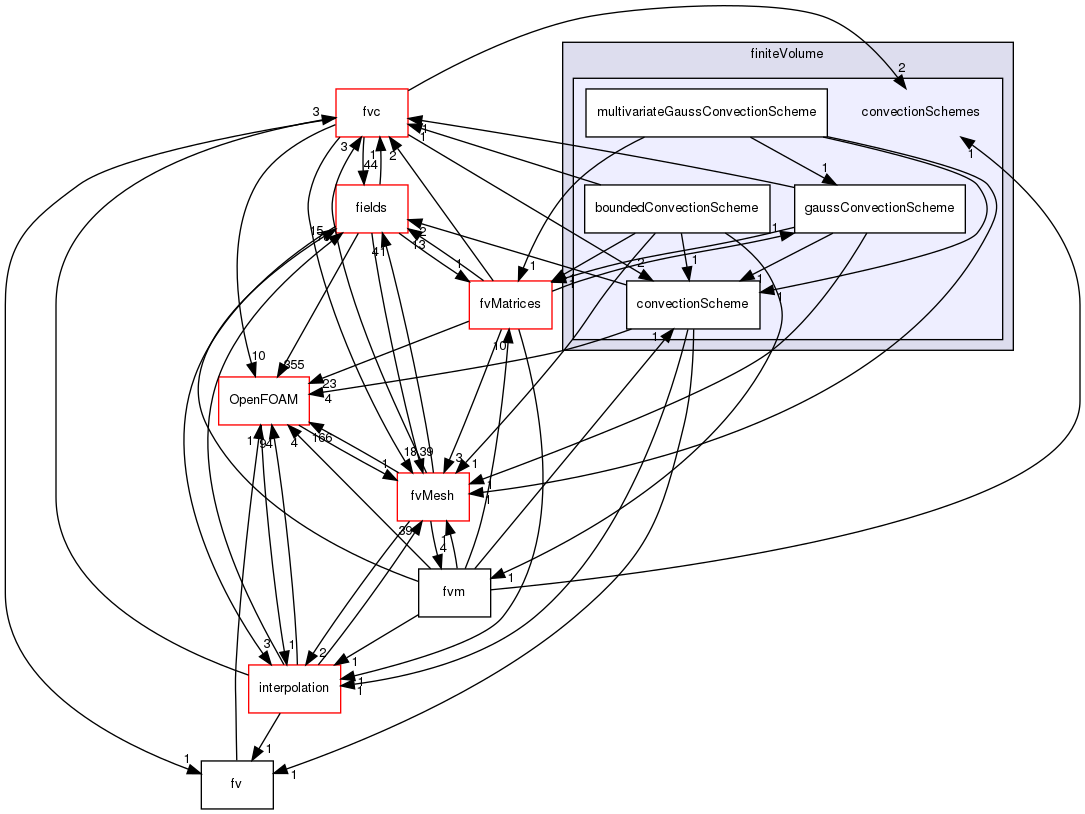 src/finiteVolume/finiteVolume/convectionSchemes