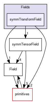 src/OpenFOAM/fields/Fields/symmTransformField