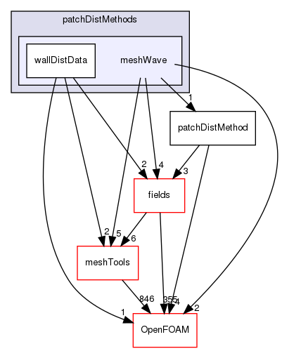 src/finiteVolume/fvMesh/wallDist/patchDistMethods/meshWave