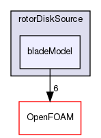 src/fvModels/derived/rotorDiskSource/bladeModel