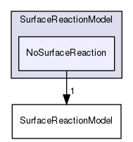 src/lagrangian/parcel/submodels/ReactingMultiphase/SurfaceReactionModel/NoSurfaceReaction