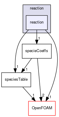 src/thermophysicalModels/specie/reaction/reaction