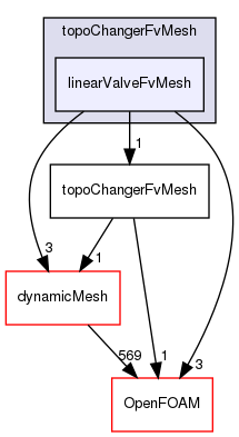 src/topoChangerFvMesh/linearValveFvMesh