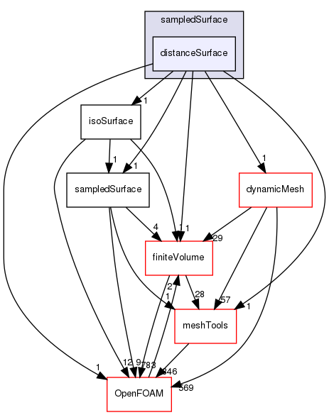 src/sampling/sampledSurface/distanceSurface