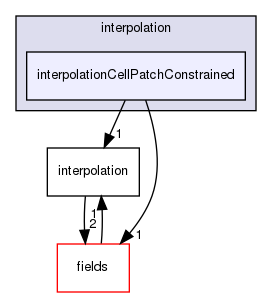 src/finiteVolume/interpolation/interpolation/interpolationCellPatchConstrained