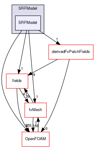 src/finiteVolume/cfdTools/general/SRF/SRFModel/SRFModel