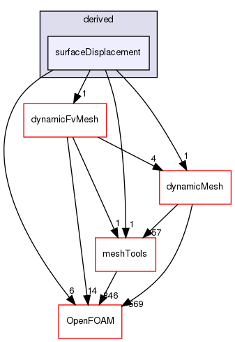 src/fvMotionSolver/pointPatchFields/derived/surfaceDisplacement