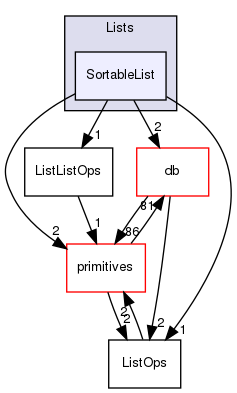 src/OpenFOAM/containers/Lists/SortableList