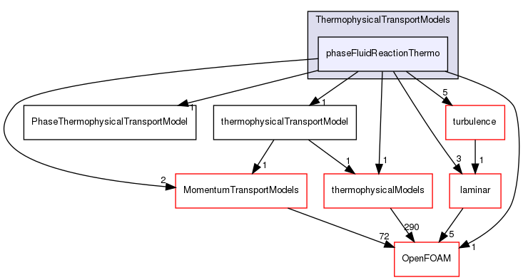 src/ThermophysicalTransportModels/phaseFluidReactionThermo