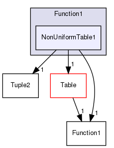 src/OpenFOAM/primitives/functions/Function1/NonUniformTable1