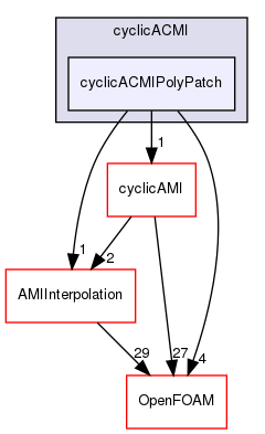 src/meshTools/AMIInterpolation/patches/cyclicACMI/cyclicACMIPolyPatch