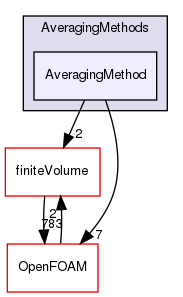 src/lagrangian/parcel/submodels/MPPIC/AveragingMethods/AveragingMethod