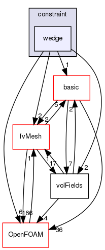 src/finiteVolume/fields/fvPatchFields/constraint/wedge