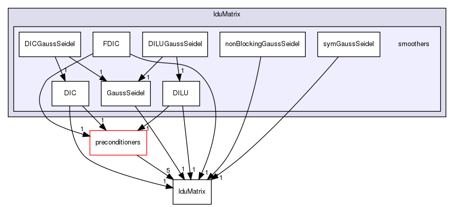 src/OpenFOAM/matrices/lduMatrix/smoothers