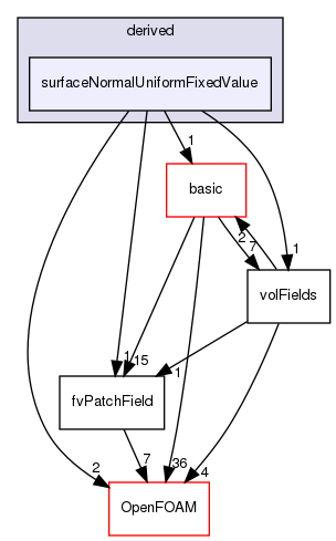 src/finiteVolume/fields/fvPatchFields/derived/surfaceNormalUniformFixedValue