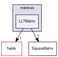 src/OpenFOAM/matrices/LLTMatrix