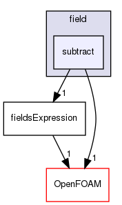 src/functionObjects/field/subtract