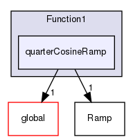 src/OpenFOAM/primitives/functions/Function1/quarterCosineRamp