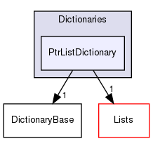 src/OpenFOAM/containers/Dictionaries/PtrListDictionary