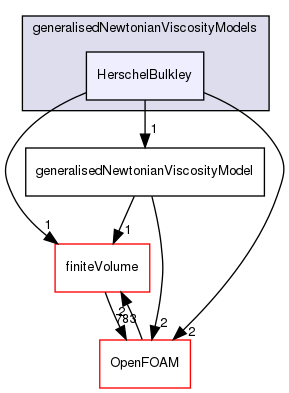 src/MomentumTransportModels/momentumTransportModels/laminar/generalisedNewtonian/generalisedNewtonianViscosityModels/HerschelBulkley