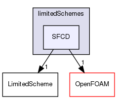 src/finiteVolume/interpolation/surfaceInterpolation/limitedSchemes/SFCD