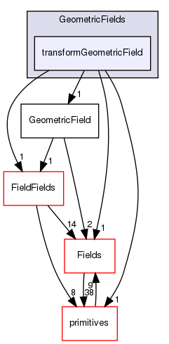 src/OpenFOAM/fields/GeometricFields/transformGeometricField