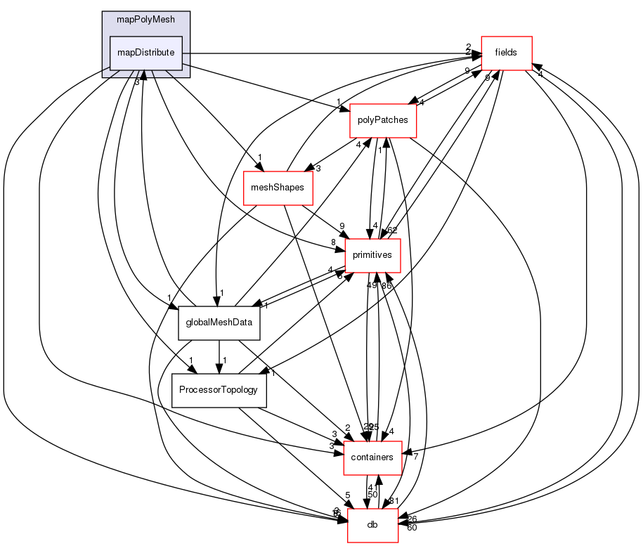 src/OpenFOAM/meshes/polyMesh/mapPolyMesh/mapDistribute