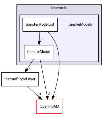 src/regionModels/surfaceFilmModels/submodels/kinematic/transferModels