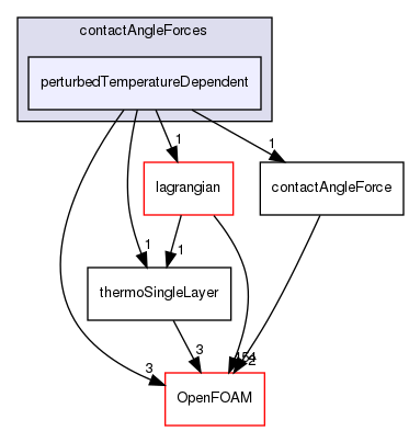 src/regionModels/surfaceFilmModels/submodels/kinematic/force/contactAngleForces/perturbedTemperatureDependent