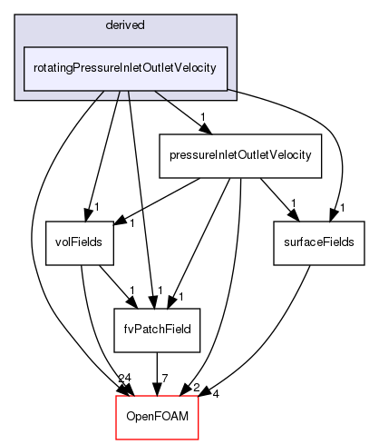 src/finiteVolume/fields/fvPatchFields/derived/rotatingPressureInletOutletVelocity