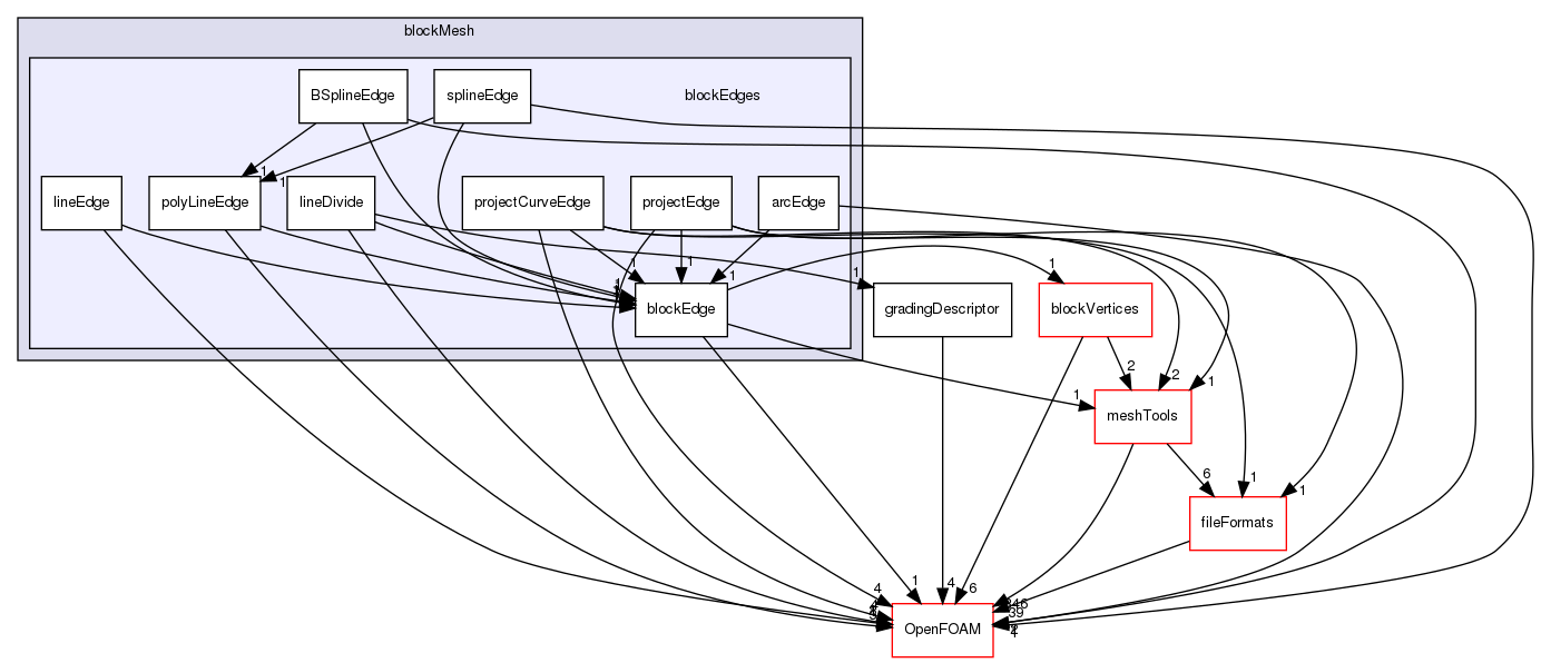 src/mesh/blockMesh/blockEdges