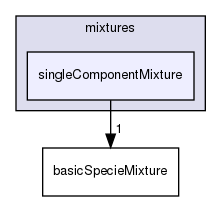 src/thermophysicalModels/reactionThermo/mixtures/singleComponentMixture