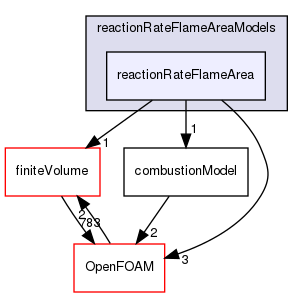 src/combustionModels/FSD/reactionRateFlameAreaModels/reactionRateFlameArea