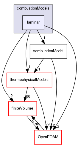 src/combustionModels/laminar
