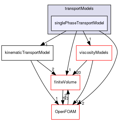 src/transportModels/singlePhaseTransportModel