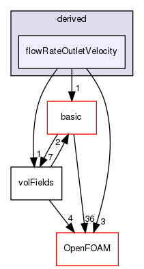 src/finiteVolume/fields/fvPatchFields/derived/flowRateOutletVelocity