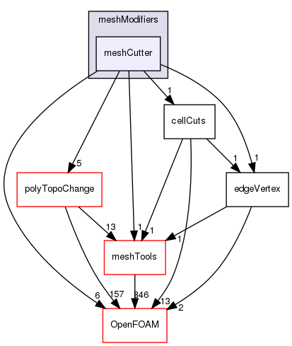 src/dynamicMesh/meshCut/meshModifiers/meshCutter