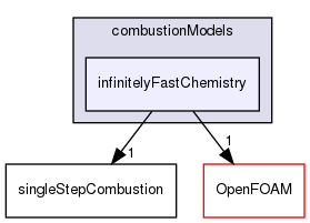 src/combustionModels/infinitelyFastChemistry