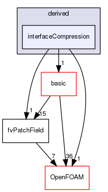 src/finiteVolume/fields/fvPatchFields/derived/interfaceCompression