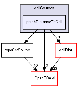 src/meshTools/sets/cellSources/patchDistanceToCell