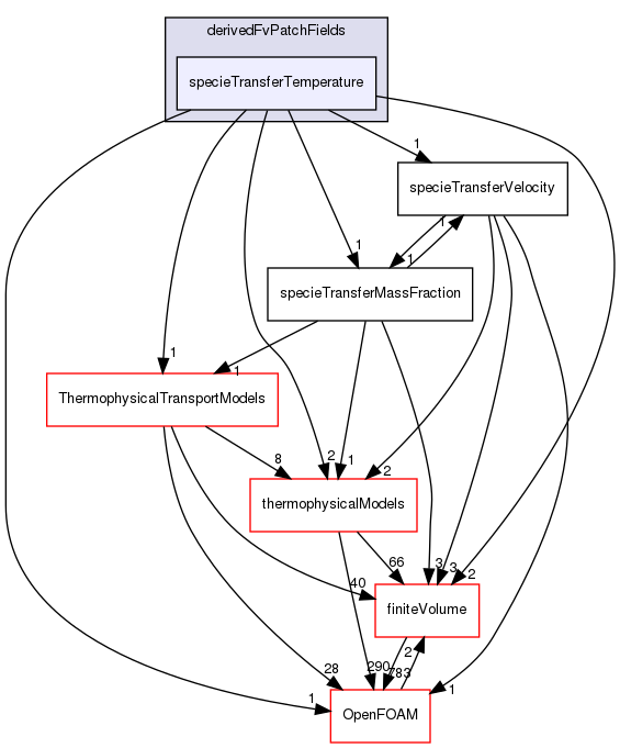 src/specieTransfer/derivedFvPatchFields/specieTransferTemperature